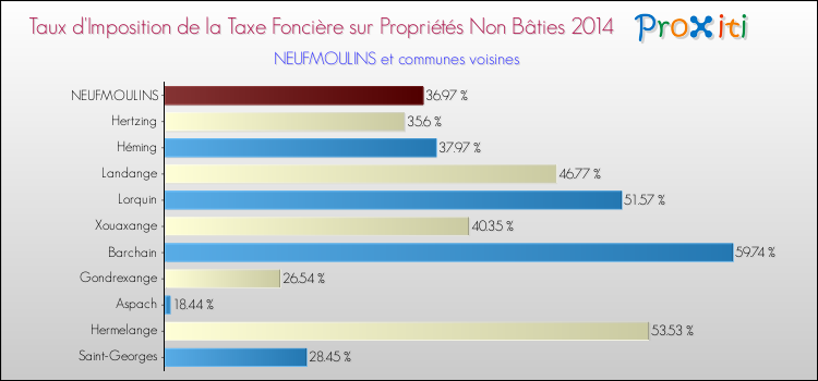 Taux d'imposition de la taxe foncière sur les immeubles et terrains non batis 2014 pour NEUFMOULINS et les communes proches Comparaison des taux d'imposition de la taxe foncière sur les immeubles et terrains non batis 2014 pour NEUFMOULINS et les communes voisines