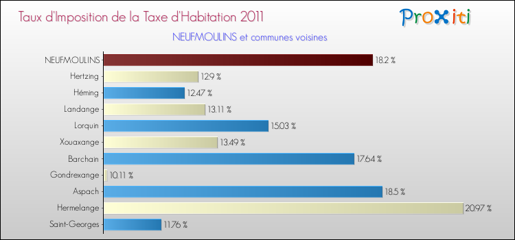 Taux d'imposition de la taxe d'habitation 2011 pour NEUFMOULINS et les communes proches Comparaison des taux d'imposition de la taxe d'habitation 2011 pour NEUFMOULINS et les communes voisines