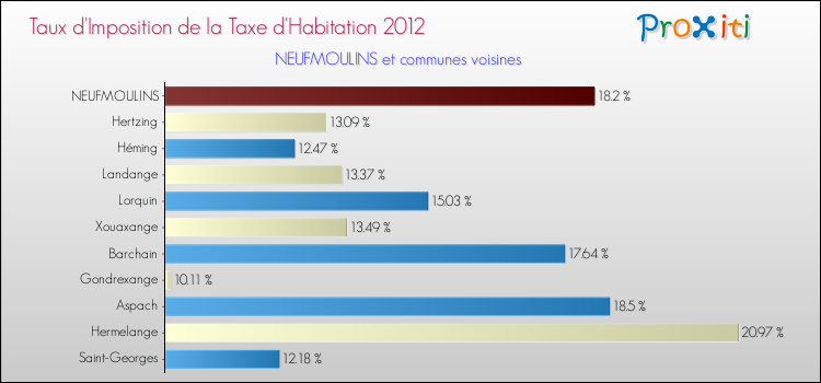 Taux d'imposition de la taxe d'habitation 2012 pour NEUFMOULINS et les communes proches Comparaison des taux d'imposition de la taxe d'habitation 2012 pour NEUFMOULINS et les communes voisines
