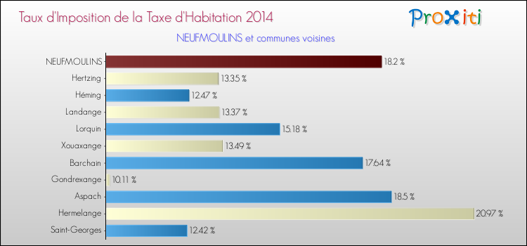 Taux d'imposition de la taxe d'habitation 2014 pour NEUFMOULINS et les communes proches Comparaison des taux d'imposition de la taxe d'habitation 2014 pour NEUFMOULINS et les communes voisines