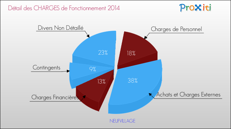 Décomposition des Charges de Fonctionnement 2014 de la commune de NEUFVILLAGE Charges de Fonctionnement 2014 pour la commune de NEUFVILLAGE