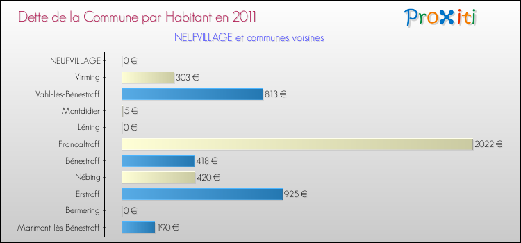 Dette par habitant de la commune en 2011 pour NEUFVILLAGE et les communes proches Comparaison de la dette par habitant de la commune en 2011 pour NEUFVILLAGE et les communes voisines