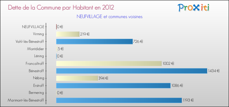 Dette par habitant de la commune en 2012 pour NEUFVILLAGE et les communes proches Comparaison de la dette par habitant de la commune en 2012 pour NEUFVILLAGE et les communes voisines