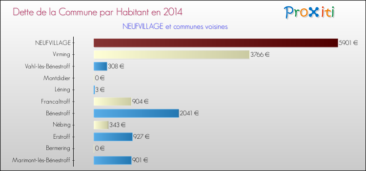 Dette par habitant de la commune en 2014 pour NEUFVILLAGE et les communes proches Comparaison de la dette par habitant de la commune en 2014 pour NEUFVILLAGE et les communes voisines