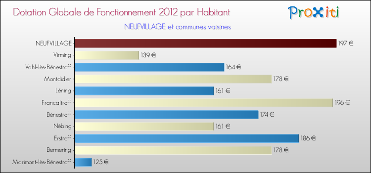 Montant des dotations globales de fonctionnement DGF par Habitant pour NEUFVILLAGE et les communes proches Comparaison des des dotations globales de fonctionnement DGF par habitant pour NEUFVILLAGE et les communes voisines