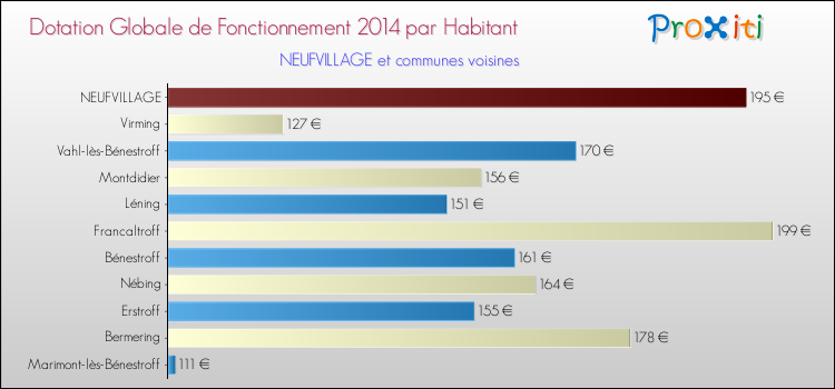 Montant des dotations globales de fonctionnement DGF par Habitant pour NEUFVILLAGE et les communes proches en 2014. Comparaison des des dotations globales de fonctionnement DGF par habitant pour NEUFVILLAGE et les communes voisines en 2014.