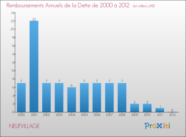 Evolution de l'annuité de la dette pour la commune de NEUFVILLAGE de 2000 à 2012 Annuités de la dette pour NEUFVILLAGE de 2000 à 2012