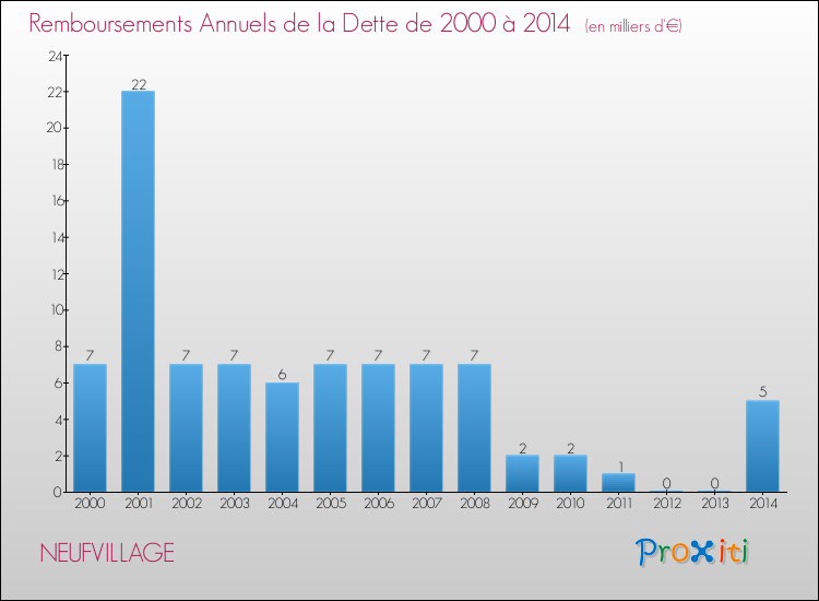 Evolution de l'annuité de la dette pour la commune de NEUFVILLAGE de 2000 à 2014 Annuités de la dette pour NEUFVILLAGE de 2000 à 2014