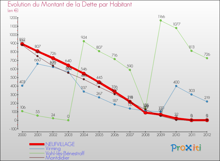 Evolution de la dette par habitant pour la commune de NEUFVILLAGE et les communes proches de 2000 à 2012 Comparaison de la dette par habitant pour NEUFVILLAGE et les communes voisines de 2000 à 2012
