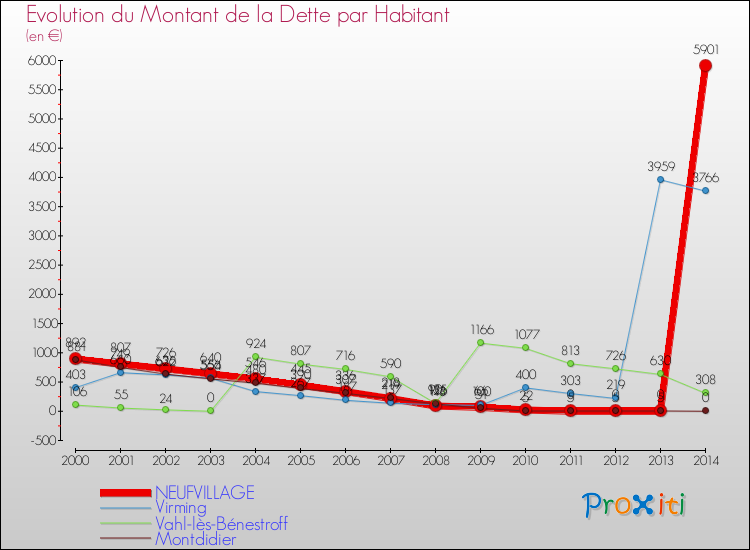 Evolution de la dette par habitant pour la commune de NEUFVILLAGE et les communes proches de 2000 à 2014 Comparaison de la dette par habitant pour NEUFVILLAGE et les communes voisines de 2000 à 2014
