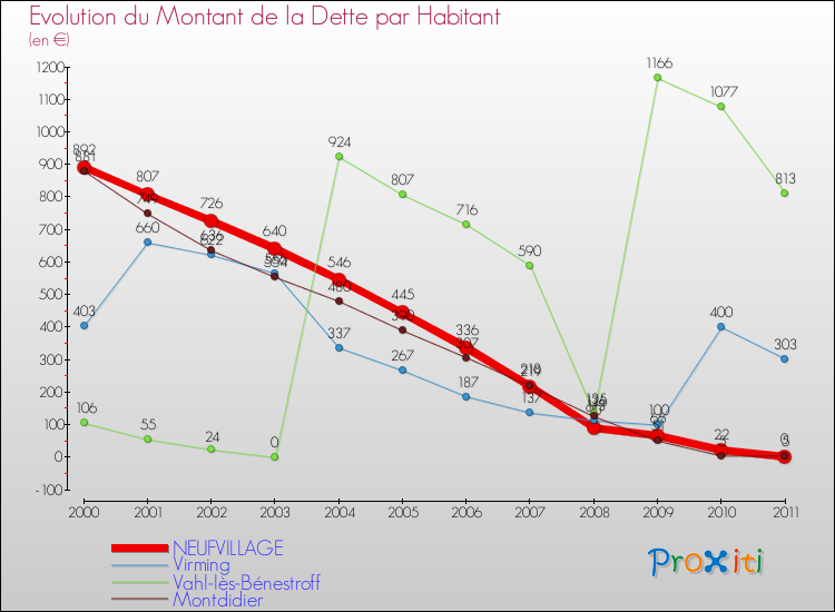 Evolution de la dette par habitant pour la commune de NEUFVILLAGE et les communes proches Comparaison de la dette par habitant pour NEUFVILLAGE et les communes voisines