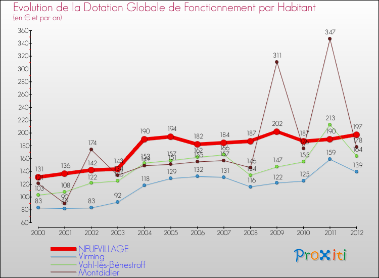 Evolution et montant de la dotation globale de fonctionnement par Habitant pour NEUFVILLAGE et les communes proches Comparaison des dotations globales de fonctionnement par habitant pour NEUFVILLAGE et les communes voisines