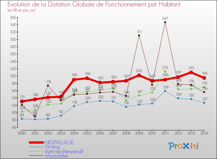 Evolution et montant de la dotation globale de fonctionnement par Habitant pour NEUFVILLAGE et les communes proches de 2000 à 2014. Comparaison des dotations globales de fonctionnement par habitant pour NEUFVILLAGE et les communes voisines de 2000 à 2014.