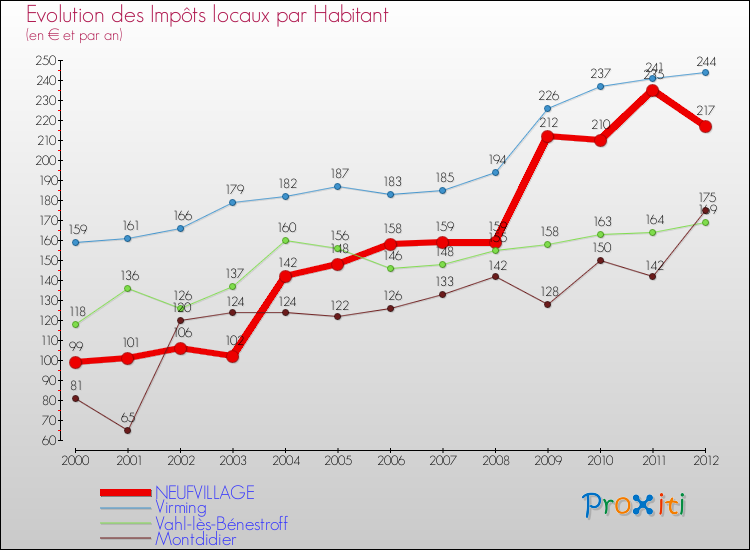 Evolution et montant des impôts locaux par Habitant pour NEUFVILLAGE et les communes proches Comparaison des impôts locaux par habitant pour NEUFVILLAGE et les communes voisines