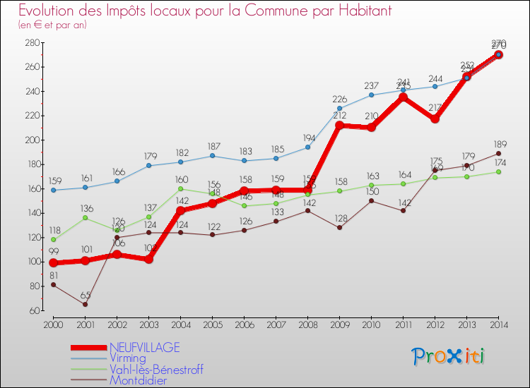 Evolution et montant des impôts locaux par Habitant pour NEUFVILLAGE et les communes proches de 2000 à 2014 Comparaison des impôts locaux par habitant pour NEUFVILLAGE et les communes voisines de 2000 à 2014