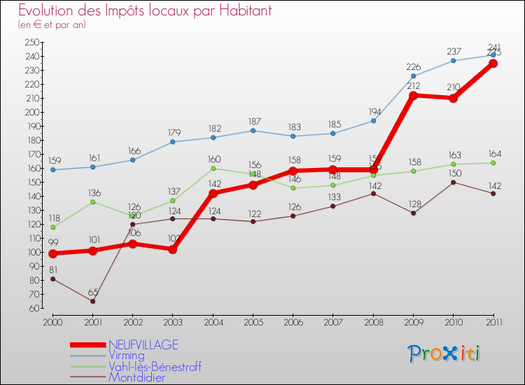 Evolution et montant des impôts locaux par Habitant pour NEUFVILLAGE et les communes proches Comparaison des impôts locaux par habitant pour NEUFVILLAGE et les communes voisines