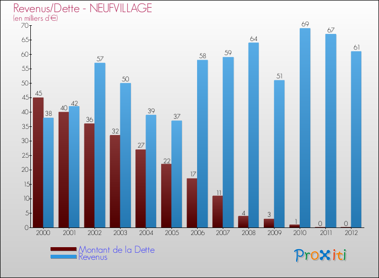 Evolution comparée de la dette et des revenus pour la commune de NEUFVILLAGE de 2000 à 2012 Comparaison de la dette et des revenus pour NEUFVILLAGE de 2000 à 2012