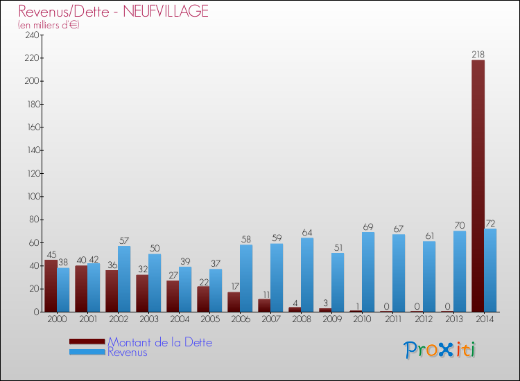Evolution comparée de la dette et des revenus pour la commune de NEUFVILLAGE de 2000 à 2014 Comparaison de la dette et des revenus pour NEUFVILLAGE de 2000 à 2014