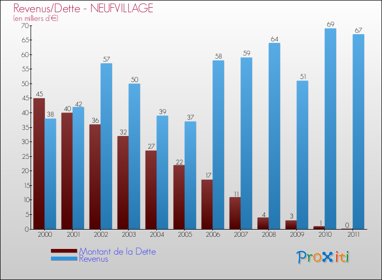 Evolution comparée de la dette et des revenus pour la commune de NEUFVILLAGE de 2000 à 2011 Comparaison de la dette et des revenus pour NEUFVILLAGE de 2000 à 2011