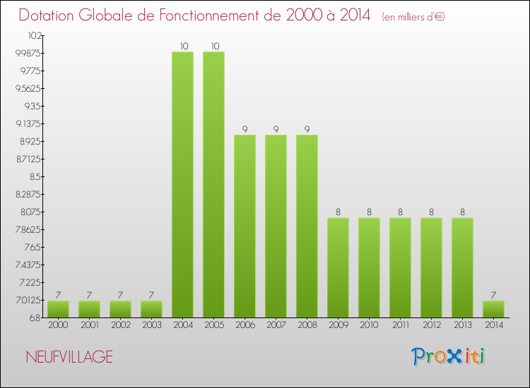Evolution du montant de la Dotation Globale de Fonctionnement pour la commune de NEUFVILLAGE de 2000 à 2014 Evolution du montant de la Dotation Globale de Fonctionnement pour NEUFVILLAGE de 2000 à 2014