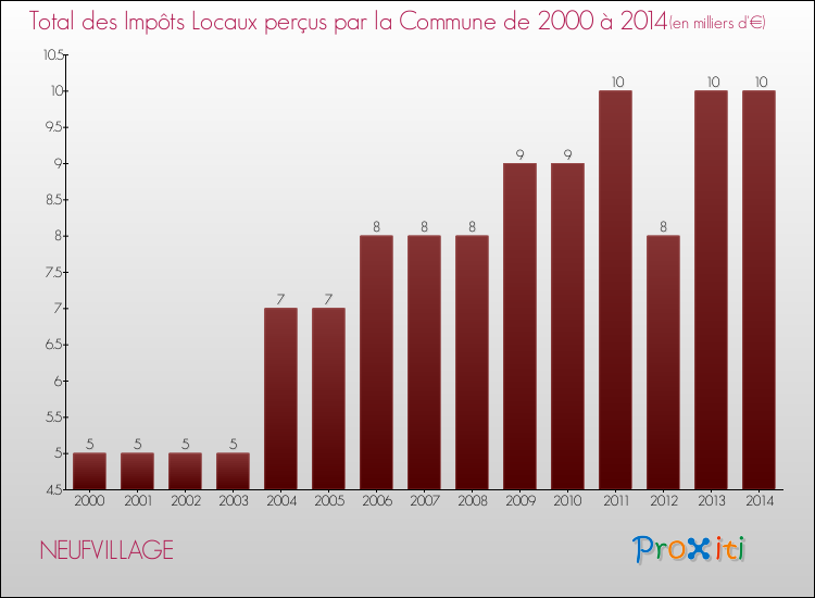 Evolution des Impôts Locaux pour la commune de NEUFVILLAGE de 2000 à 2014 Evolution des Impôts Locaux pour NEUFVILLAGE de 2000 à 2014