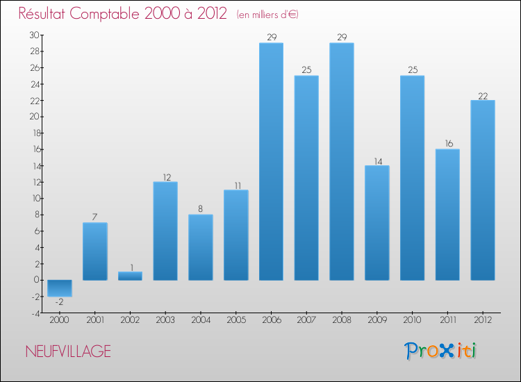 Evolution du résultat comptable pour la commune de NEUFVILLAGE de 2000 à 2012 Evolution du résultat comptable pour NEUFVILLAGE de 2000 à 2012