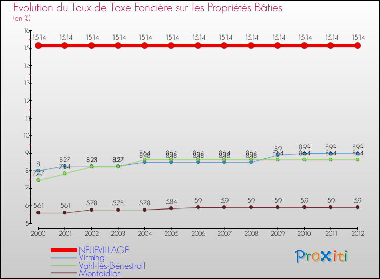 Evolution du taux de la taxe foncière sur le bati pour NEUFVILLAGE et les communes proches de 2000 à 2012 Comparaison des taux de taxe foncière sur le bati pour NEUFVILLAGE et les communes voisines de 2000 à 2012