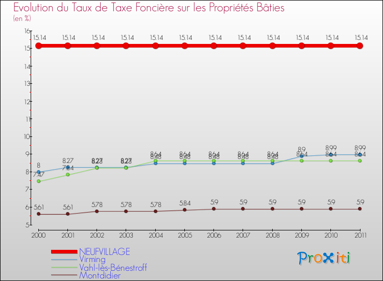 Evolution du taux de la taxe foncière sur le bati pour NEUFVILLAGE et les communes proches Comparaison des taux de taxe foncière sur le bati pour NEUFVILLAGE et les communes voisines