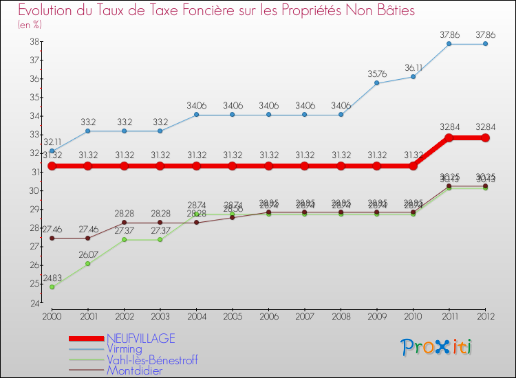Evolution du taux de la taxe foncière sur les immeubles et terrains non batis pour NEUFVILLAGE et les communes proches de 2000 à 2012 Comparaison des taux de la taxe foncière sur les immeubles et terrains non batis pour NEUFVILLAGE et les communes voisines de 2000 à 2012