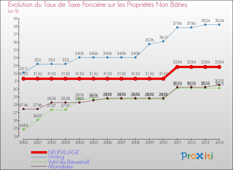 Evolution du taux de la taxe foncière sur les immeubles et terrains non batis pour NEUFVILLAGE et les communes proches de 2000 à 2014 Comparaison des taux de la taxe foncière sur les immeubles et terrains non batis pour NEUFVILLAGE et les communes voisines de 2000 à 2014