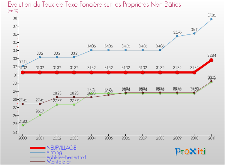 Evolution du taux de la taxe foncière sur les immeubles et terrains non batis pour NEUFVILLAGE et les communes proches Comparaison des taux de la taxe foncière sur les immeubles et terrains non batis pour NEUFVILLAGE et les communes voisines