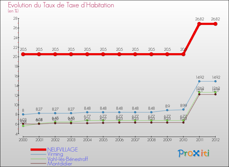 Evolution du taux de la taxe d'habitation pour NEUFVILLAGE et les communes proches Comparaison des taux de la taxe d'habitation pour NEUFVILLAGE et les communes voisines