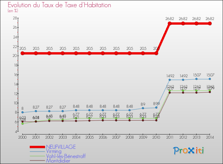 Evolution du taux de la taxe d'habitation pour NEUFVILLAGE et les communes proches de 2000 à 2014 Comparaison des taux de la taxe d'habitation pour NEUFVILLAGE et les communes voisines de 2000 à 2014