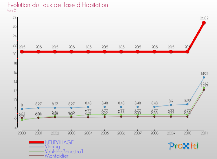 Evolution du taux de la taxe d'habitation pour NEUFVILLAGE et les communes proches Comparaison des taux de la taxe d'habitation pour NEUFVILLAGE et les communes voisines
