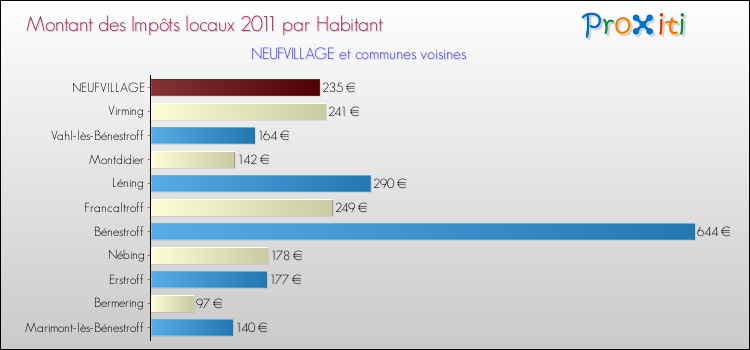 Montant des impôts locaux par Habitant pour NEUFVILLAGE et les communes proches Comparaison des impôts locaux par habitant pour NEUFVILLAGE et les communes voisines