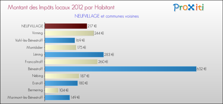 Montant des impôts locaux par Habitant pour NEUFVILLAGE et les communes proches Comparaison des impôts locaux par habitant pour NEUFVILLAGE et les communes voisines