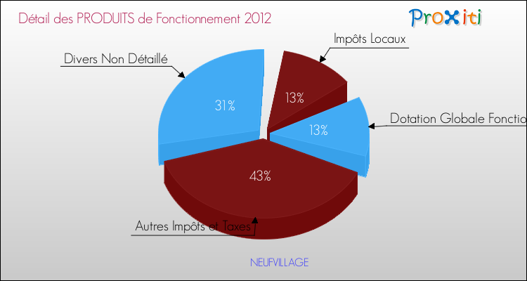 Décomposition du Budget de Fonctionnement 2012 de la commune de NEUFVILLAGE Budget de Fonctionnement 2012 pour la commune de NEUFVILLAGE