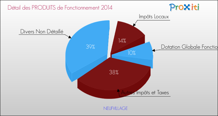 Décomposition du Budget de Fonctionnement 2014 de la commune de NEUFVILLAGE Budget de Fonctionnement 2014 pour la commune de NEUFVILLAGE