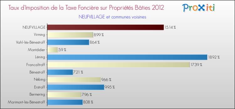 Taux d'imposition de la taxe foncière sur le bati 2012 pour NEUFVILLAGE et les communes proches Comparaison des taux d'imposition de la taxe foncière sur le bati 2012 pour NEUFVILLAGE et les communes voisines