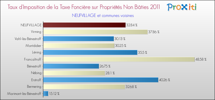Taux d'imposition de la taxe foncière sur les immeubles et terrains non batis 2011 pour NEUFVILLAGE et les communes proches Comparaison des taux d'imposition de la taxe foncière sur les immeubles et terrains non batis 2011 pour NEUFVILLAGE et les communes voisines