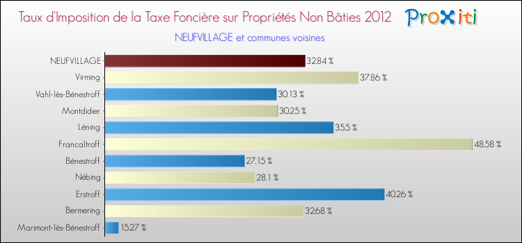 Taux d'imposition de la taxe foncière sur les immeubles et terrains non batis 2012 pour NEUFVILLAGE et les communes proches Comparaison des taux d'imposition de la taxe foncière sur les immeubles et terrains non batis 2012 pour NEUFVILLAGE et les communes voisines