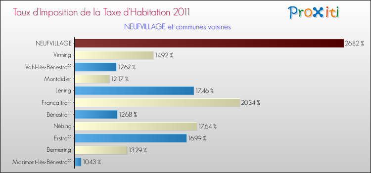 Taux d'imposition de la taxe d'habitation 2011 pour NEUFVILLAGE et les communes proches Comparaison des taux d'imposition de la taxe d'habitation 2011 pour NEUFVILLAGE et les communes voisines