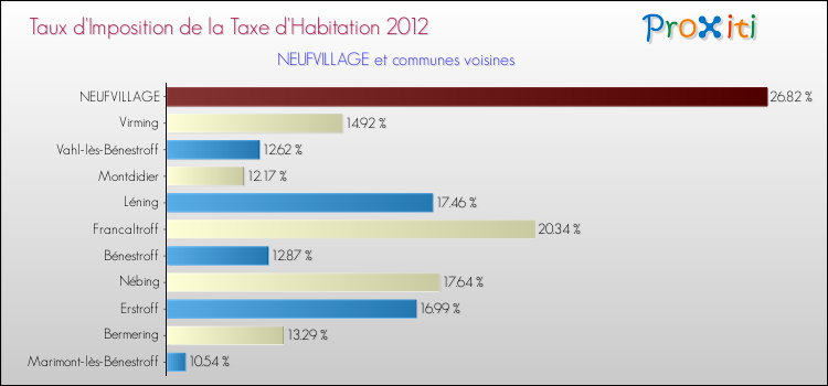Taux d'imposition de la taxe d'habitation 2012 pour NEUFVILLAGE et les communes proches Comparaison des taux d'imposition de la taxe d'habitation 2012 pour NEUFVILLAGE et les communes voisines