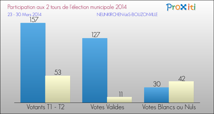 Participation comparée des 2 tours des Elections Municipales 2014 de la commune de NEUNKIRCHEN-LèS-BOUZONVILLE Elections Municipales 2014 - Participation comparée des 2 tours pour la commune de NEUNKIRCHEN-LèS-BOUZONVILLE