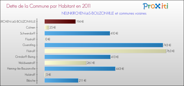 Dette par habitant de la commune en 2011 pour NEUNKIRCHEN-LèS-BOUZONVILLE et les communes proches Comparaison de la dette par habitant de la commune en 2011 pour NEUNKIRCHEN-LèS-BOUZONVILLE et les communes voisines