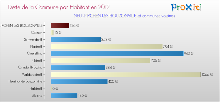 Dette par habitant de la commune en 2012 pour NEUNKIRCHEN-LèS-BOUZONVILLE et les communes proches Comparaison de la dette par habitant de la commune en 2012 pour NEUNKIRCHEN-LèS-BOUZONVILLE et les communes voisines