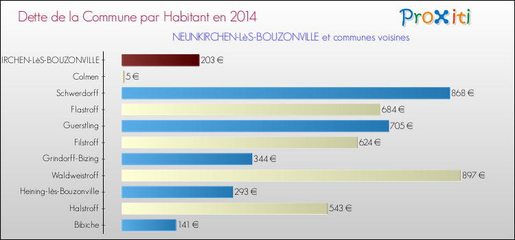 Dette par habitant de la commune en 2014 pour NEUNKIRCHEN-LèS-BOUZONVILLE et les communes proches Comparaison de la dette par habitant de la commune en 2014 pour NEUNKIRCHEN-LèS-BOUZONVILLE et les communes voisines
