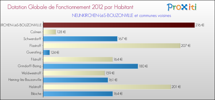 Montant des dotations globales de fonctionnement DGF par Habitant pour NEUNKIRCHEN-LèS-BOUZONVILLE et les communes proches Comparaison des des dotations globales de fonctionnement DGF par habitant pour NEUNKIRCHEN-LèS-BOUZONVILLE et les communes voisines
