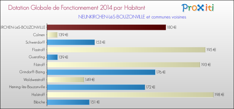 Montant des dotations globales de fonctionnement DGF par Habitant pour NEUNKIRCHEN-LèS-BOUZONVILLE et les communes proches en 2014. Comparaison des des dotations globales de fonctionnement DGF par habitant pour NEUNKIRCHEN-LèS-BOUZONVILLE et les communes voisines en 2014.