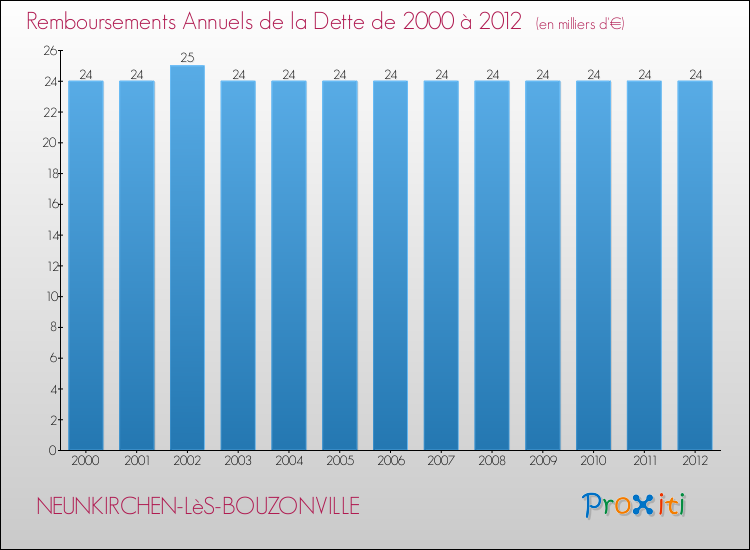 Evolution de l'annuité de la dette pour la commune de NEUNKIRCHEN-LèS-BOUZONVILLE de 2000 à 2012 Annuités de la dette pour NEUNKIRCHEN-LèS-BOUZONVILLE de 2000 à 2012